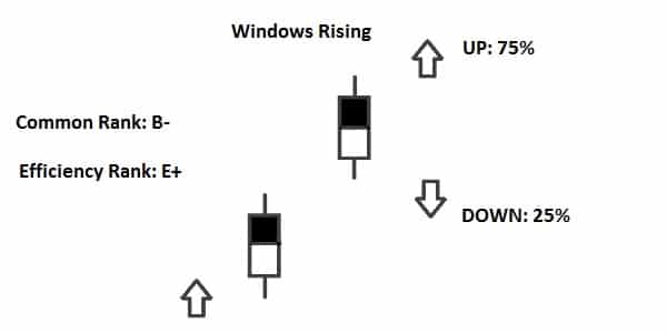 Mô hình nến Falling và Rising Window là gì?