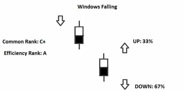 Mô hình nến Falling và Rising Window là gì?