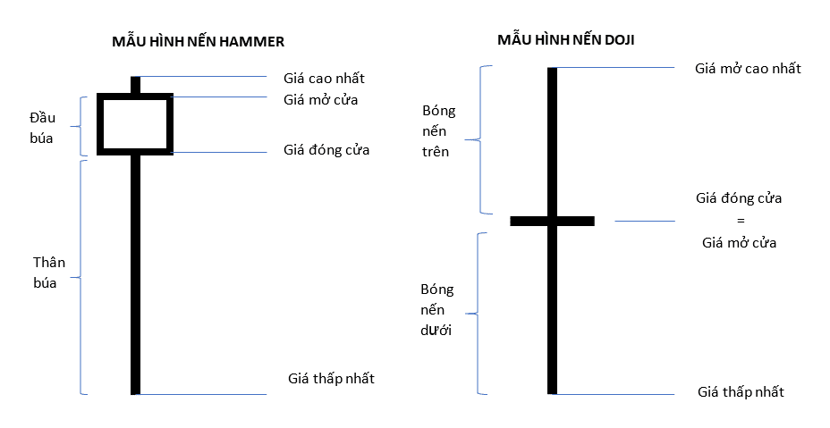 Mô hình nến Hammer là gì? Cách sử dụng nến Cây Búa hiệu quả