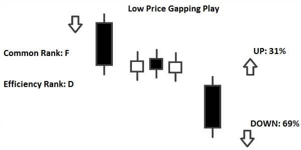 Mô hình nến Low Price Gapping Play (Khoảng Trống Giá Ở Đáy) là gì?