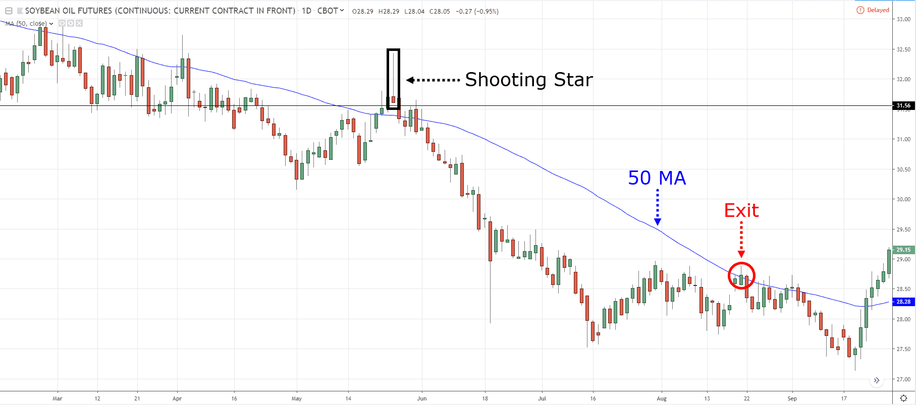 Mô hình nến Shooting Star (Bắn Sao) là gì?