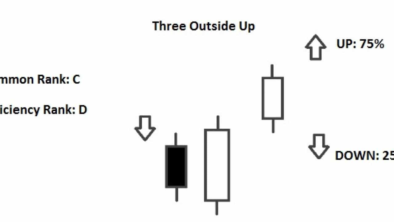 Mô hình nến Three Outside Up & Three Outside Down là gì?