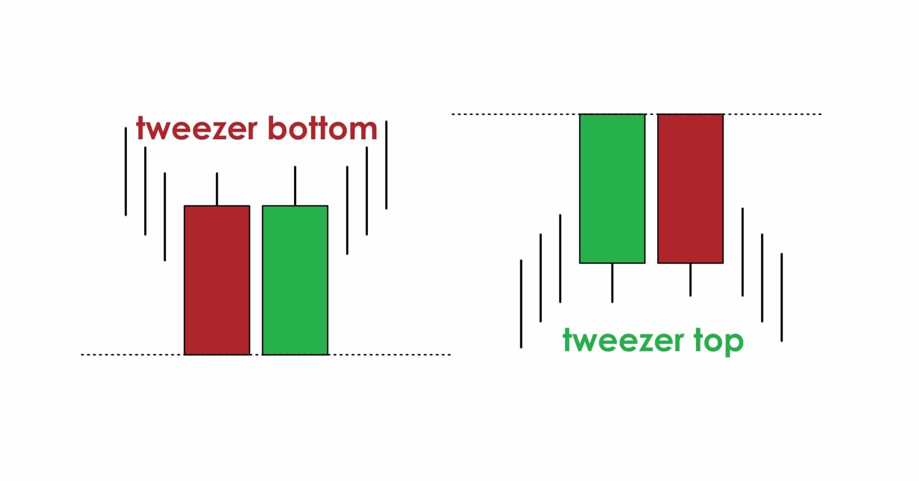 Mô hình nến Tweezer Top & Bottoms (Đỉnh Nhíp và Đáy Nhíp) là gì?