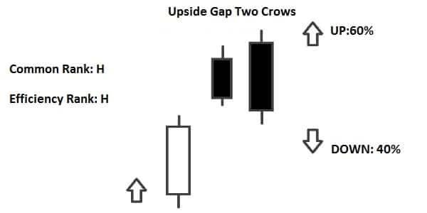 Mô hình nến Upside Gap Two Crows (Hai Con Quạ) là gì?