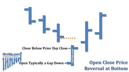 Mô hình Open Close Reversal (Đóng Mở Đảo Chiều) là gì?