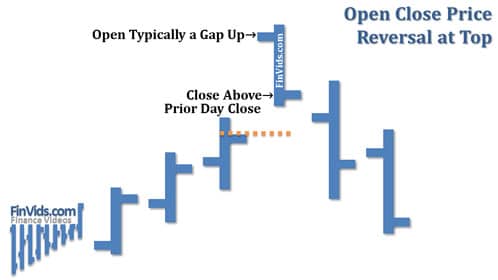 Mô hình Open Close Reversal (Đóng Mở Đảo Chiều) là gì?