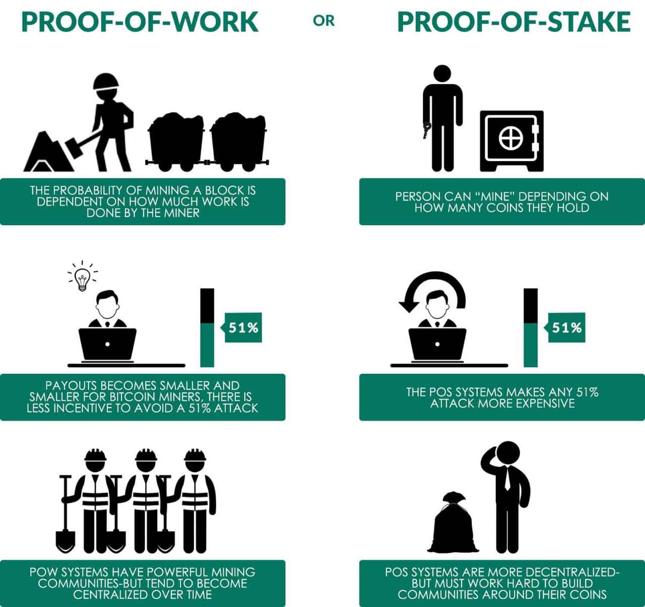 Sự khác biệt giữa Proof-of-stake và Proof-of-work