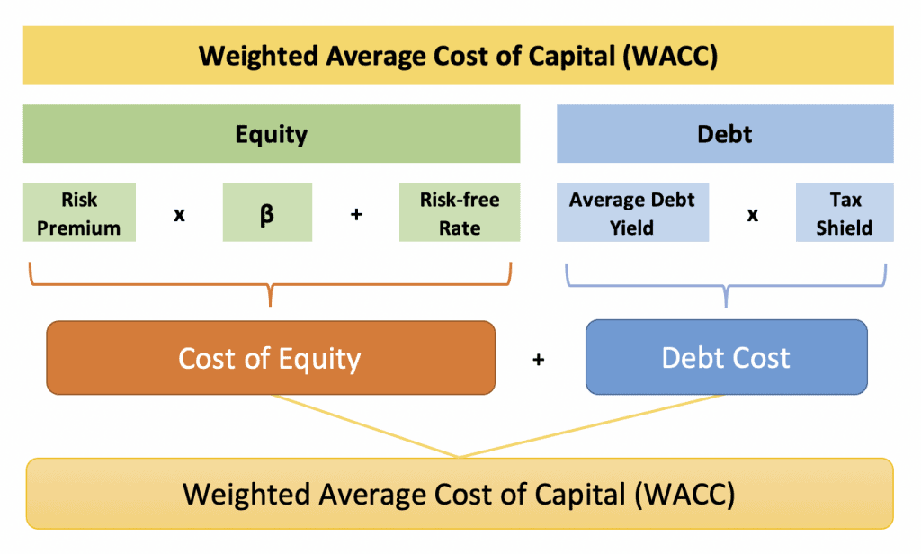 Weighted Average Cost of Capital (WACC) là gì?