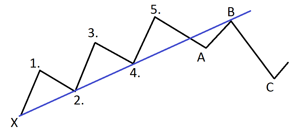 Tâm lý thị trường trong 8 mô hình sóng Elliott
