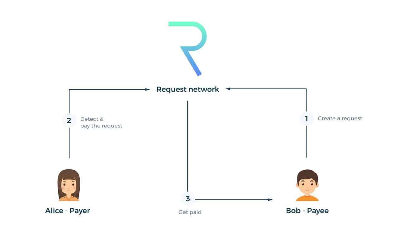 Request Network là gì? Thông tin về đồng tiền ảo REQ Coin mới nhất