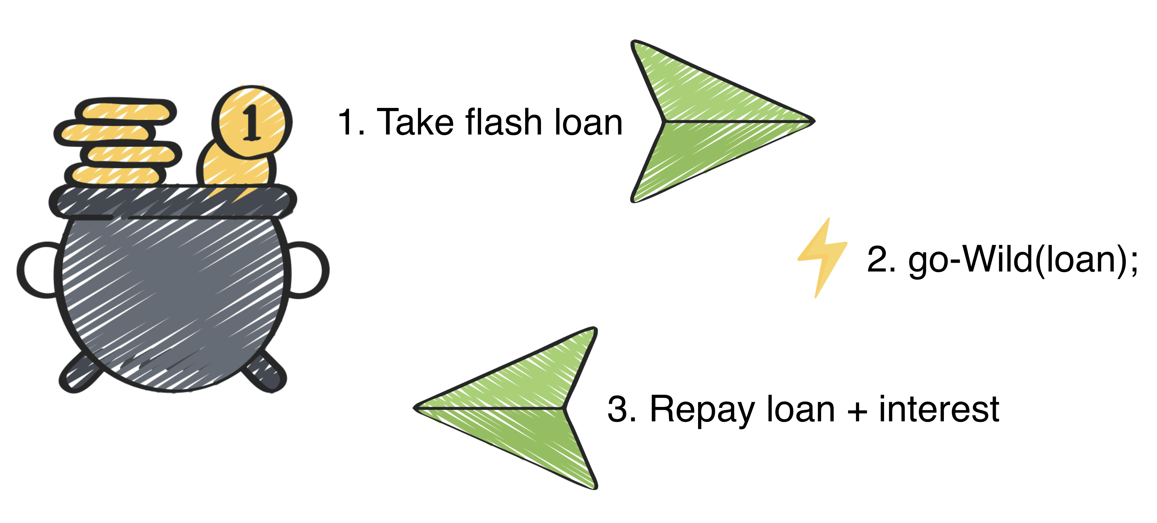 flash loans attack la gi