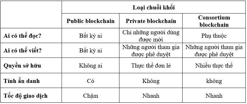 su khac nhau giua private public va consortium blockchain