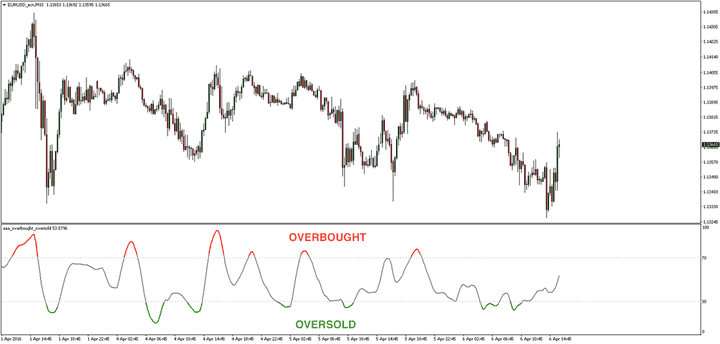 overbought oversold