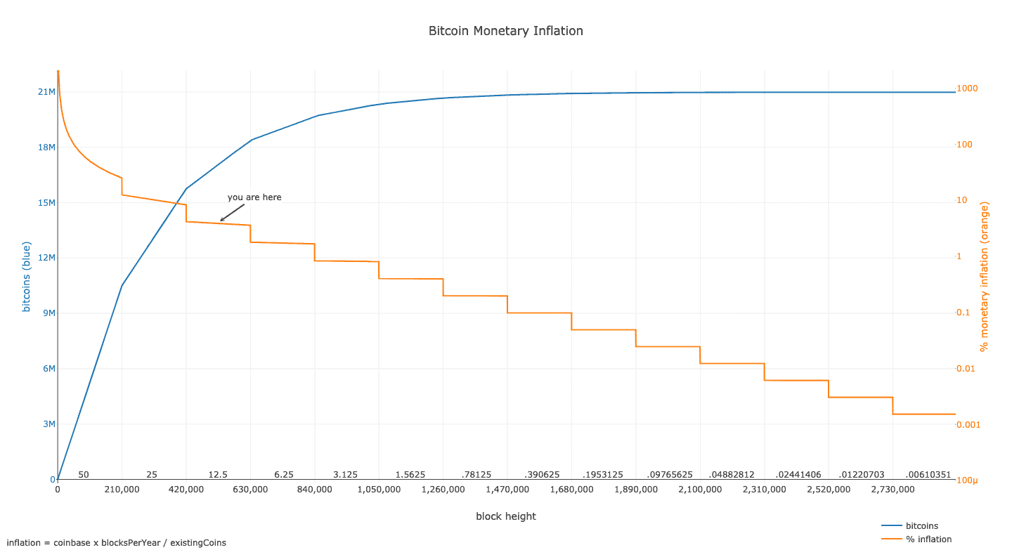 Stock To Flow là gì? Dự đoán giá Bitcoin bằng mô hình Stock-To-Flow