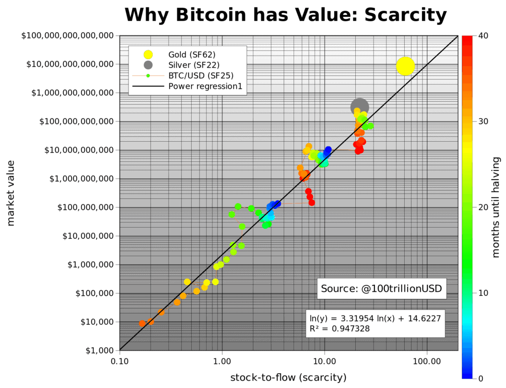 Stock To Flow là gì? Dự đoán giá Bitcoin bằng mô hình Stock-To-Flow